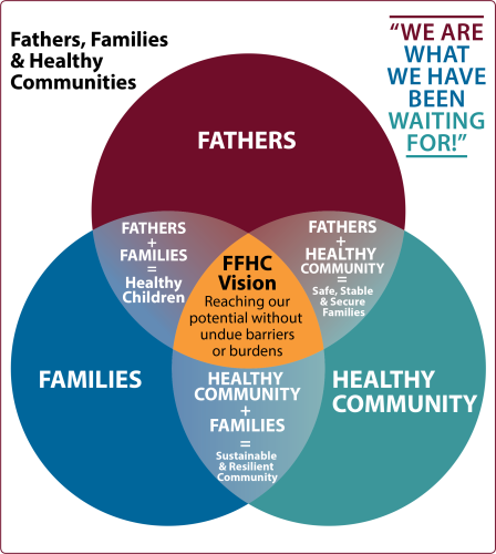 A venn diagram looks at commonalities among fathers, families, and healthy communities.