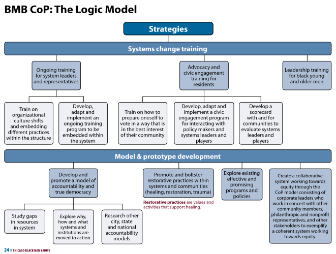 A diagram describes a model for systems change training and prototype development.