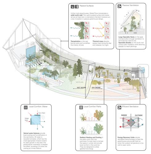 Digitally illustrated diagram showing sustainability features of a greenhouse.